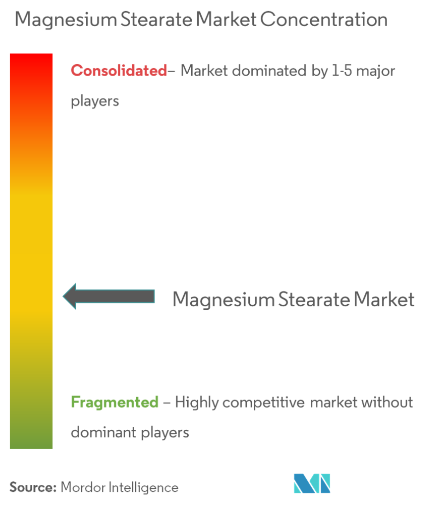 ステアリン酸マグネシウム市場集中度